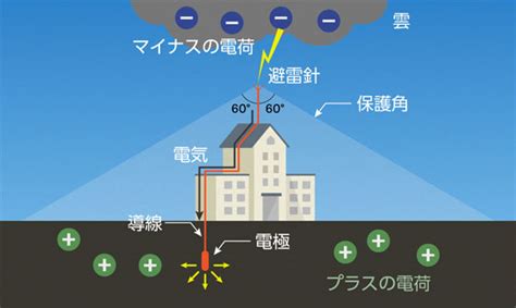 避雷針作用